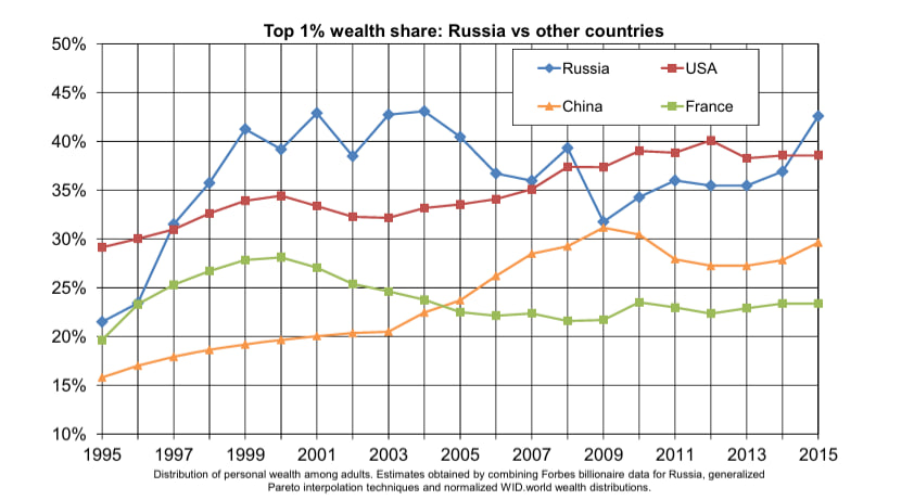 Top 1 Wealth Share
