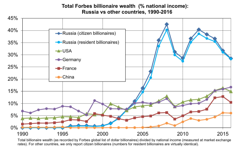 Total Wealth %