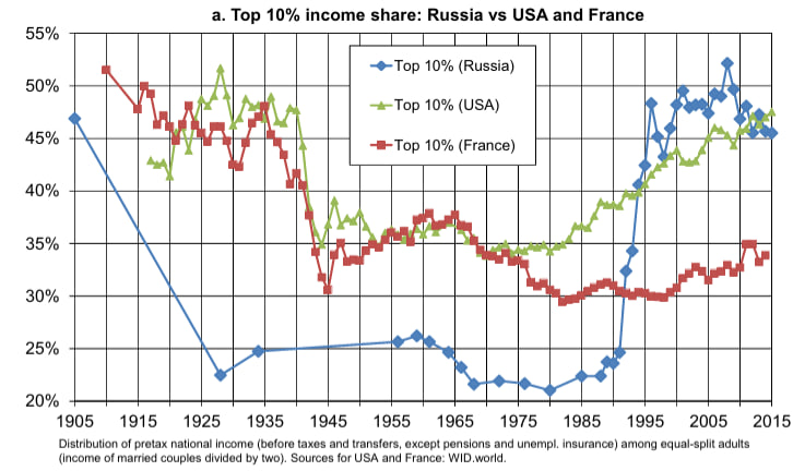 Top 10 Income Share
