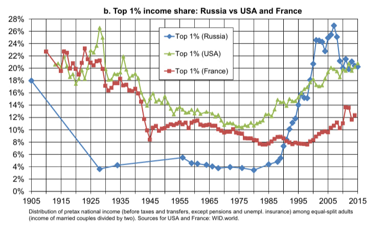 Top 1 Income Share